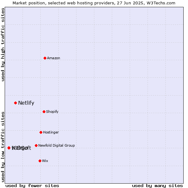 Market position of Netlify vs. webgo vs. ICDSoft