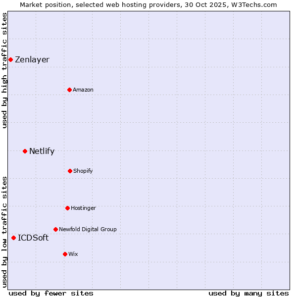 Market position of Netlify vs. ICDSoft vs. Zenlayer