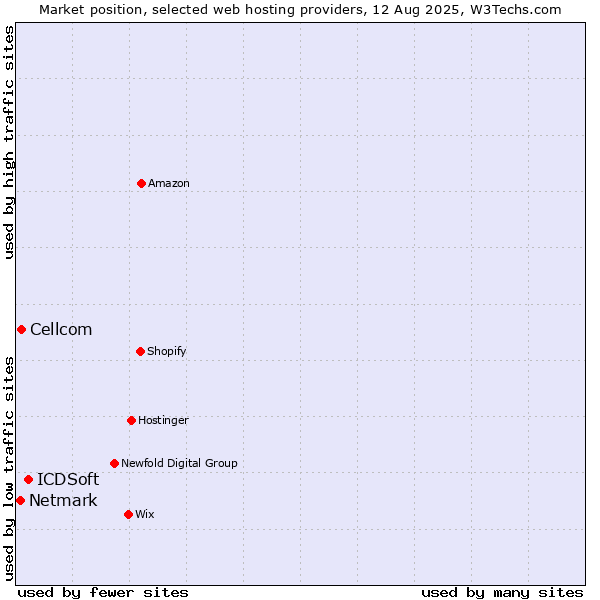 Market position of ICDSoft vs. Cellcom vs. Netmark