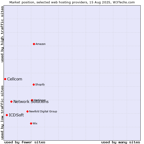 Market position of Network Solutions vs. ICDSoft vs. Cellcom