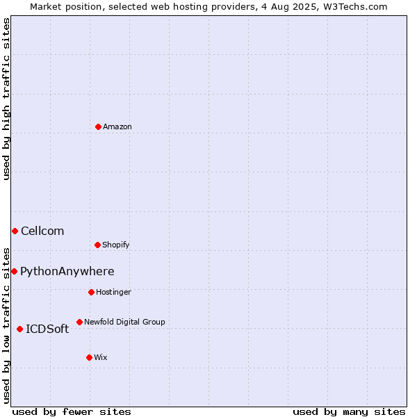 Market position of ICDSoft vs. Cellcom vs. PythonAnywhere