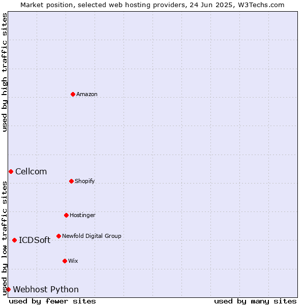 Market position of ICDSoft vs. Cellcom vs. Webhost Python