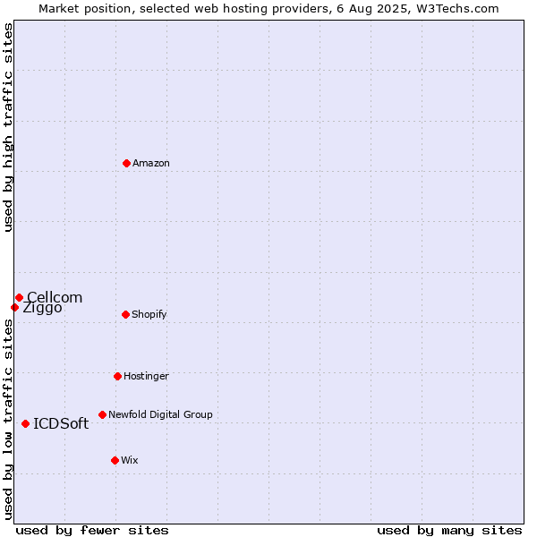 Market position of ICDSoft vs. Cellcom vs. Ziggo