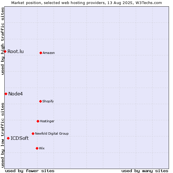 Market position of ICDSoft vs. Node4 vs. Root.lu