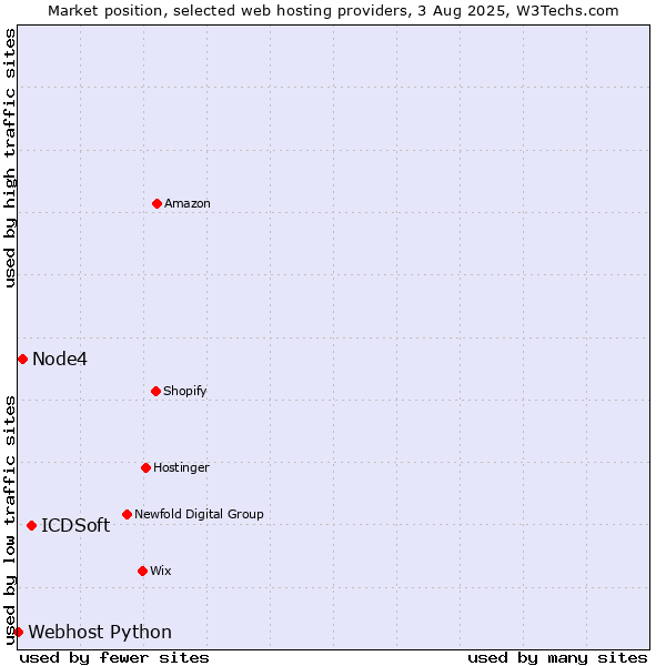 Market position of ICDSoft vs. Node4 vs. Webhost Python