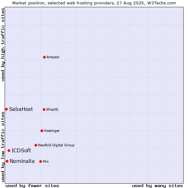 Market position of ICDSoft vs. Nominalia vs. SabaHost