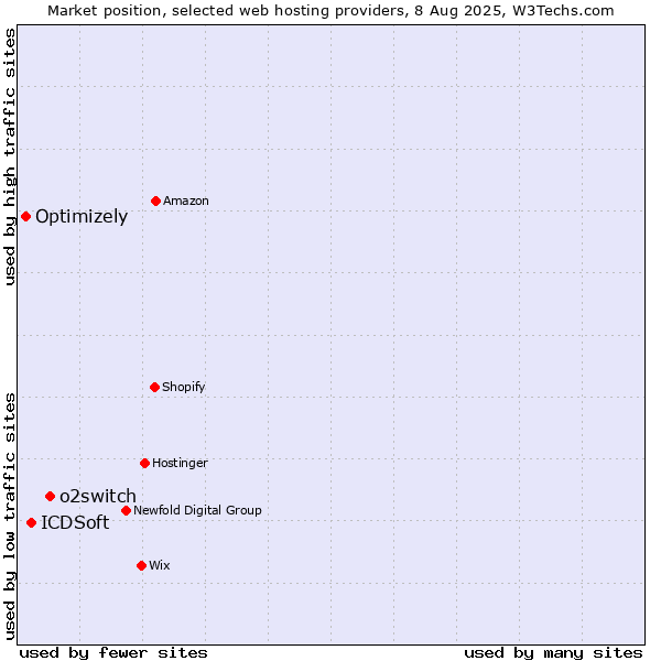 Market position of o2switch vs. ICDSoft vs. Optimizely