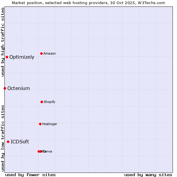 Market position of ICDSoft vs. Optimizely vs. Octenium