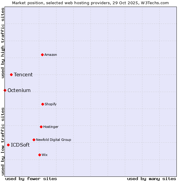 Market position of Tencent vs. ICDSoft vs. Octenium