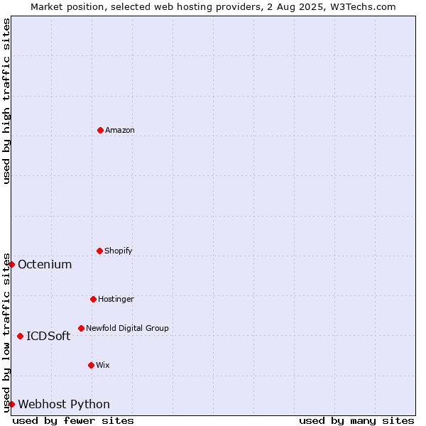 Market position of ICDSoft vs. Octenium vs. Webhost Python