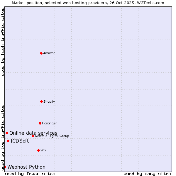 Market position of ICDSoft vs. Online data services vs. Webhost Python