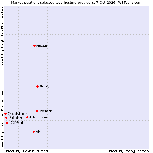 Market position of ICDSoft vs. Pointer vs. Opalstack