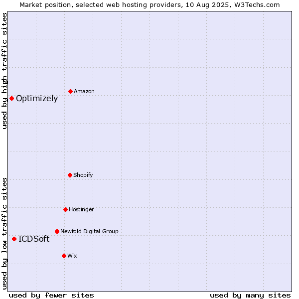 Market position of ICDSoft vs. Optimizely