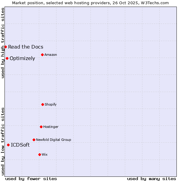Market position of ICDSoft vs. Optimizely vs. Read the Docs
