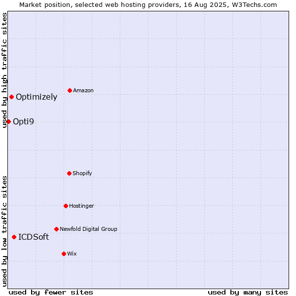 Market position of ICDSoft vs. Optimizely vs. Opti9