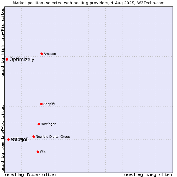 Market position of webgo vs. ICDSoft vs. Optimizely