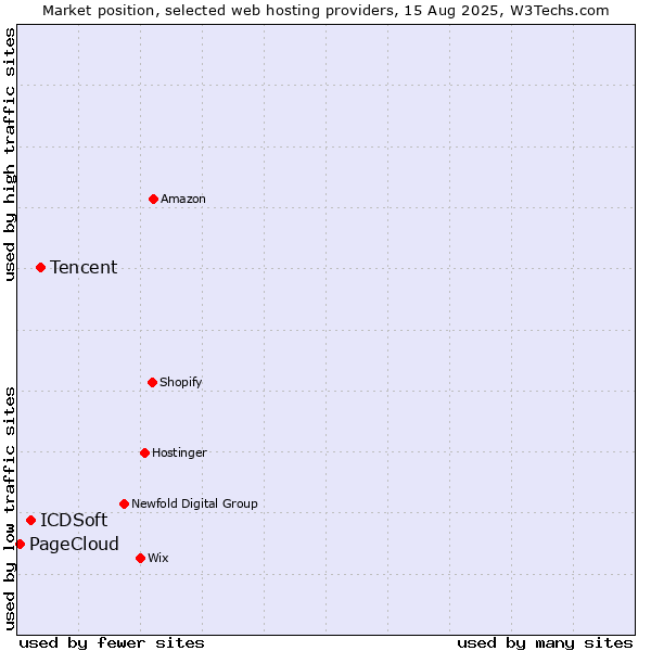 Market position of Tencent vs. ICDSoft vs. PageCloud
