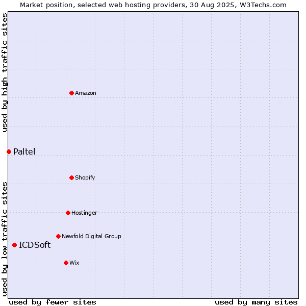 Market position of ICDSoft vs. Paltel