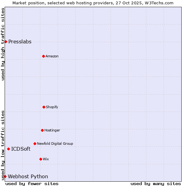 Market position of ICDSoft vs. Presslabs vs. Webhost Python