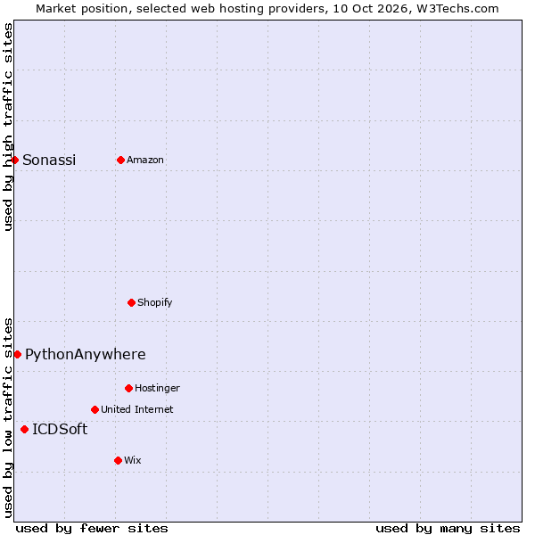Market position of ICDSoft vs. PythonAnywhere vs. Sonassi