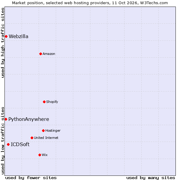 Market position of ICDSoft vs. Webzilla vs. PythonAnywhere