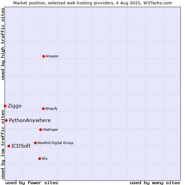 Market position of ICDSoft vs. PythonAnywhere vs. Ziggo