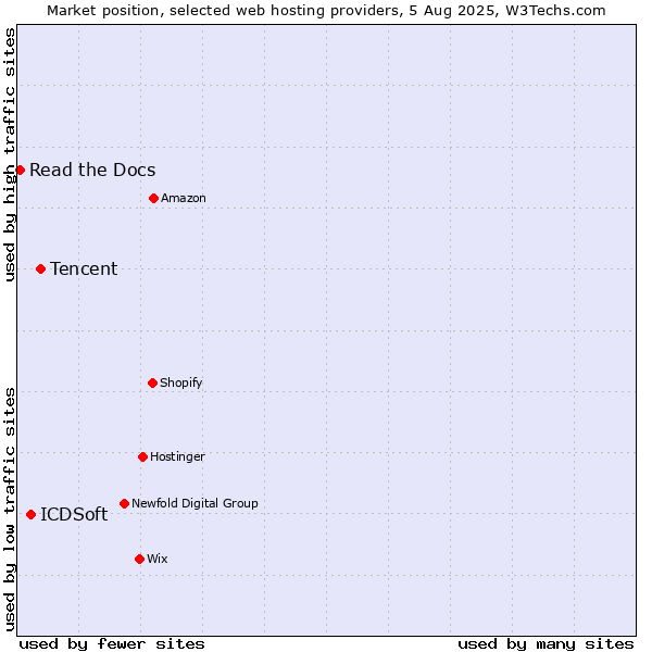 Market position of Tencent vs. ICDSoft vs. Read the Docs