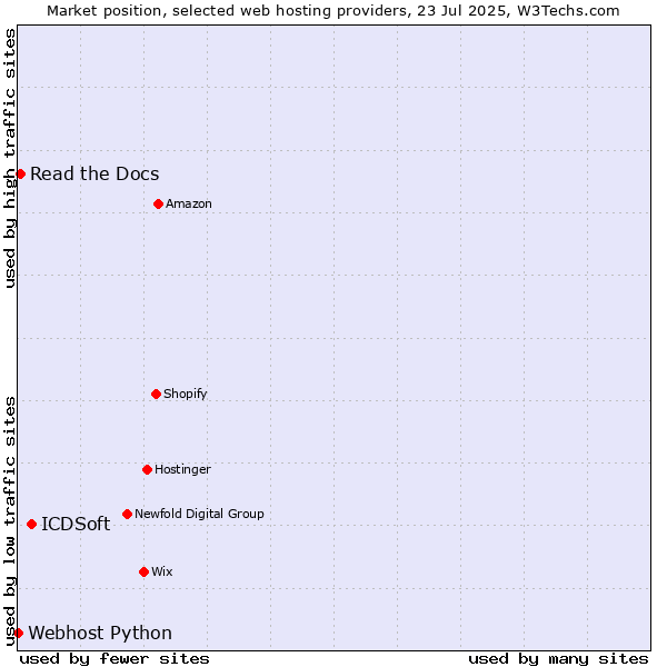 Market position of ICDSoft vs. Read the Docs vs. Webhost Python
