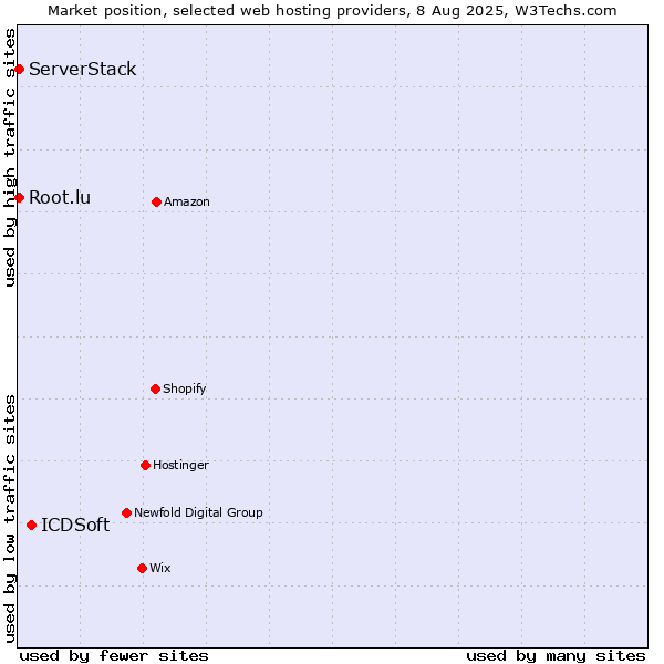Market position of ICDSoft vs. Root.lu vs. ServerStack