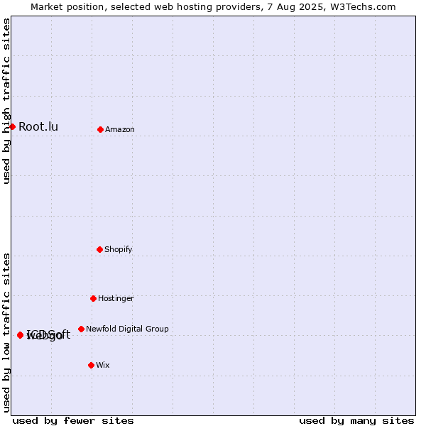 Market position of webgo vs. ICDSoft vs. Root.lu