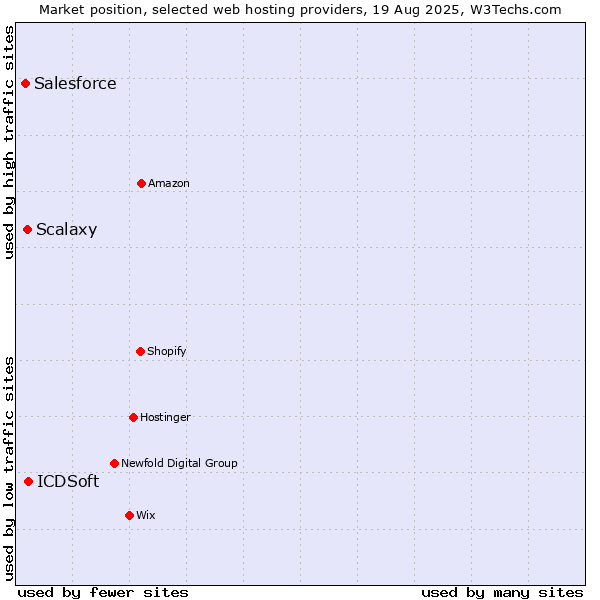 Market position of ICDSoft vs. Scalaxy vs. Salesforce