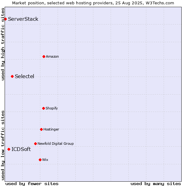 Market position of Selectel vs. ICDSoft vs. ServerStack