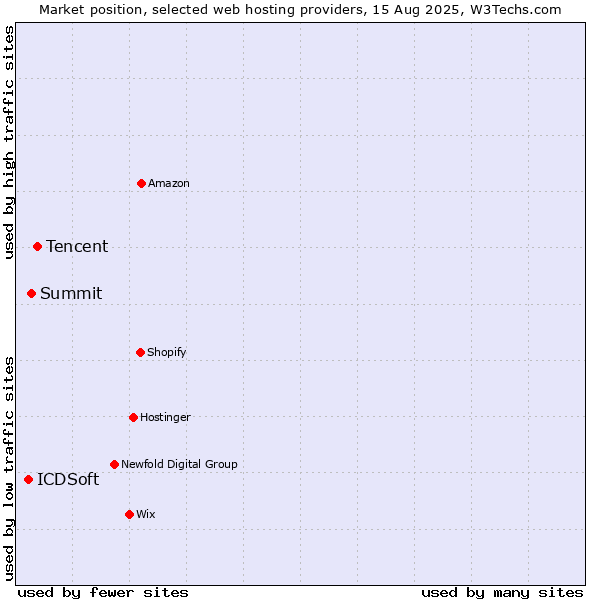 Market position of Tencent vs. Summit vs. ICDSoft