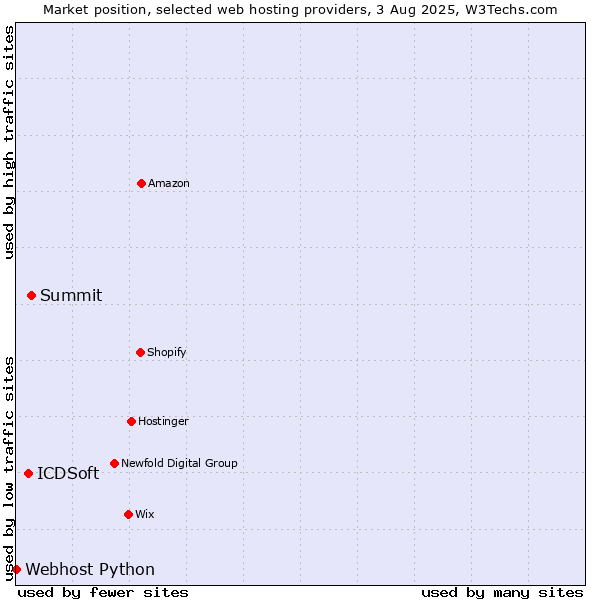 Market position of Summit vs. ICDSoft vs. Webhost Python