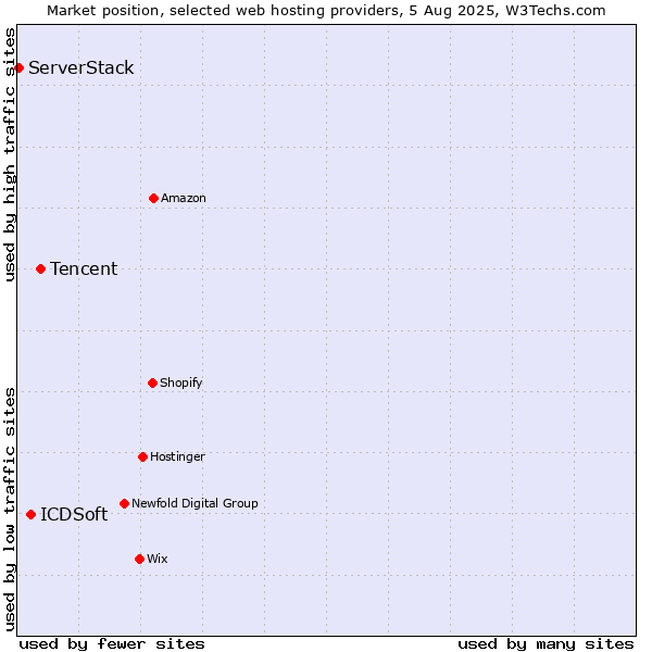 Market position of Tencent vs. ICDSoft vs. ServerStack