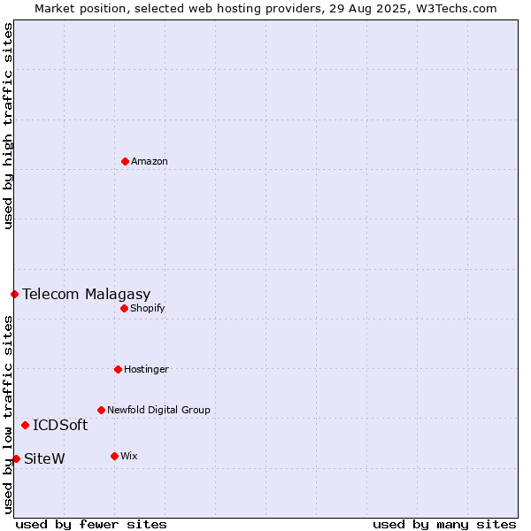 Market position of ICDSoft vs. SiteW vs. Telecom Malagasy