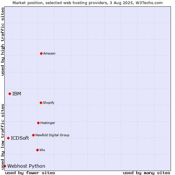 Market position of IBM vs. ICDSoft vs. Webhost Python