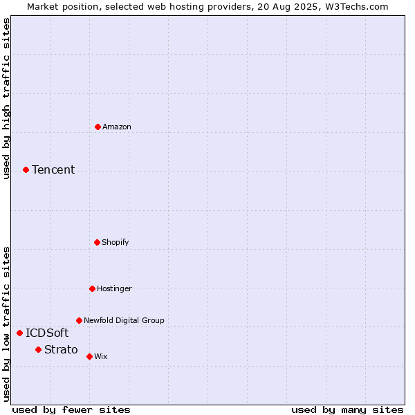 Market position of Strato vs. Tencent vs. ICDSoft