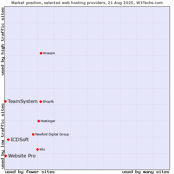 Market position of ICDSoft vs. Website Pro vs. TeamSystem