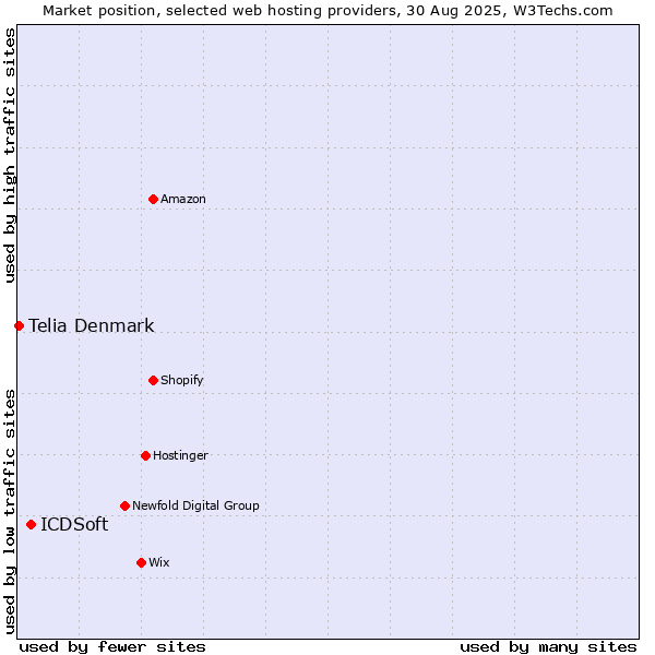 Market position of ICDSoft vs. Telia Denmark