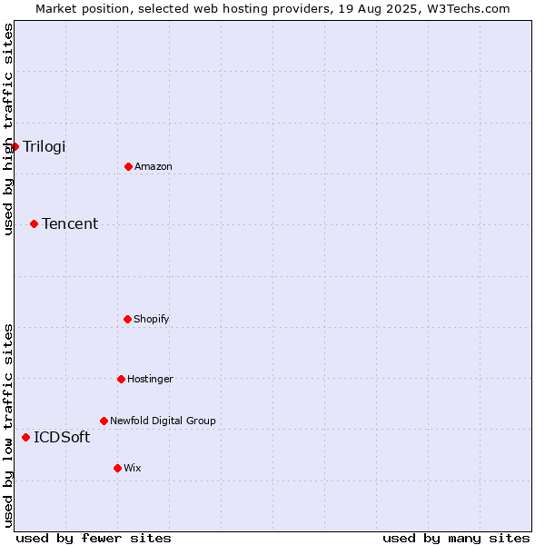 Market position of Tencent vs. ICDSoft vs. Trilogi