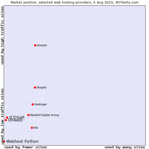 Market position of ICDSoft vs. Uniweb vs. Webhost Python