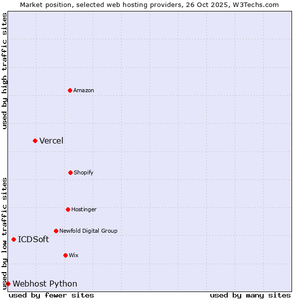 Market position of Vercel vs. ICDSoft vs. Webhost Python