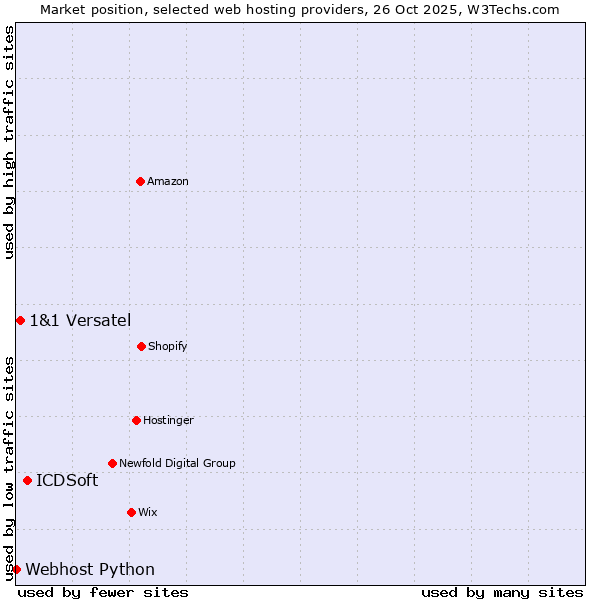 Market position of ICDSoft vs. 1&1 Versatel vs. Webhost Python