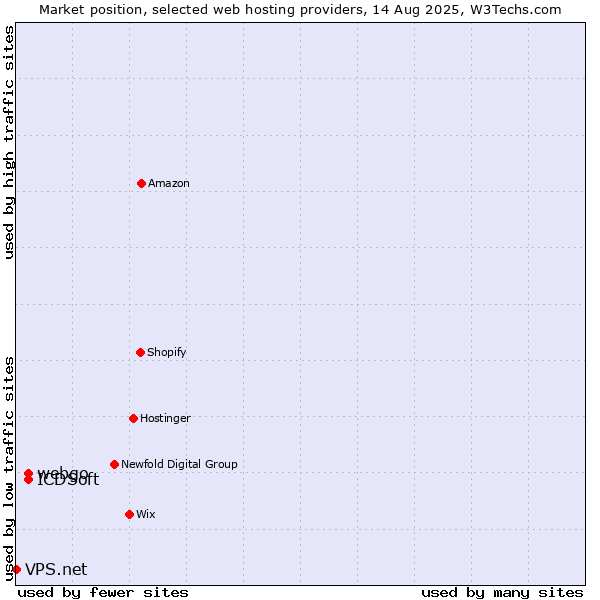 Market position of webgo vs. ICDSoft vs. VPS.net