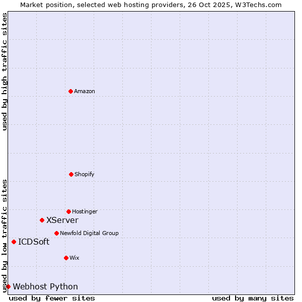 Market position of XServer vs. ICDSoft vs. Webhost Python
