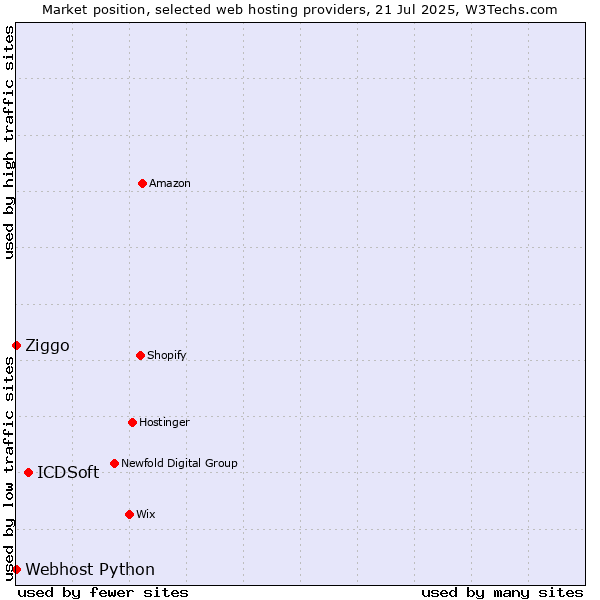 Market position of ICDSoft vs. Ziggo vs. Webhost Python