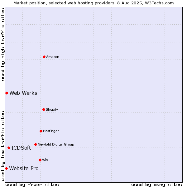 Market position of ICDSoft vs. Web Werks vs. Website Pro