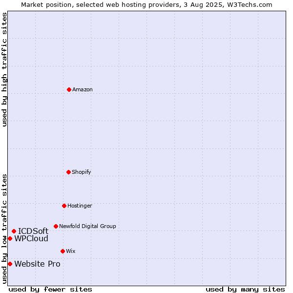 Market position of ICDSoft vs. Website Pro vs. WPCloud