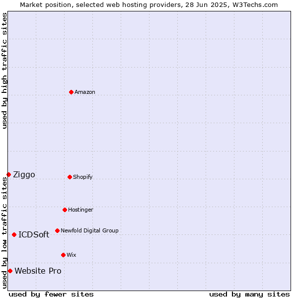 Market position of ICDSoft vs. Website Pro vs. Ziggo